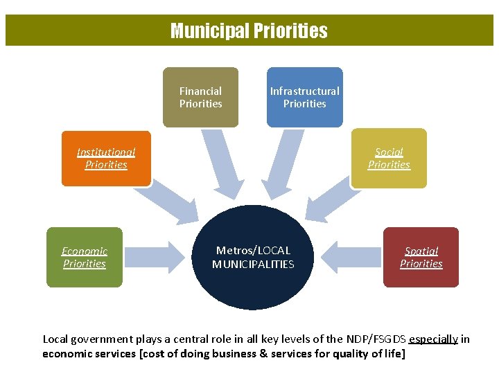 Municipal Priorities Financial Priorities Infrastructural Priorities Social Priorities Institutional Priorities Economic Priorities Metros/LOCAL MUNICIPALITIES Municipal Priorities Financial Priorities Infrastructural Priorities Social Priorities Institutional Priorities Economic Priorities Metros/LOCAL MUNICIPALITIES