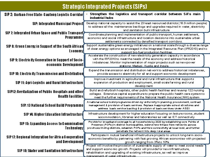 Strategic Integrated Projects (SIPs) SIP 2: Durban-Free State- Gauteng Logistic Corridor § SIP: Integrated Strategic Integrated Projects (SIPs) SIP 2: Durban-Free State- Gauteng Logistic Corridor § SIP: Integrated
