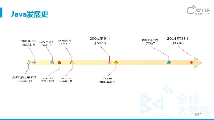 Java发展史 8/27 