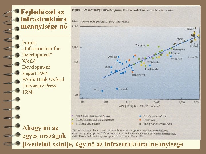 Fejlődéssel az infrastruktúra mennyisége nő Forrás: „Infrastructure for Development” World Development Report 1994 World