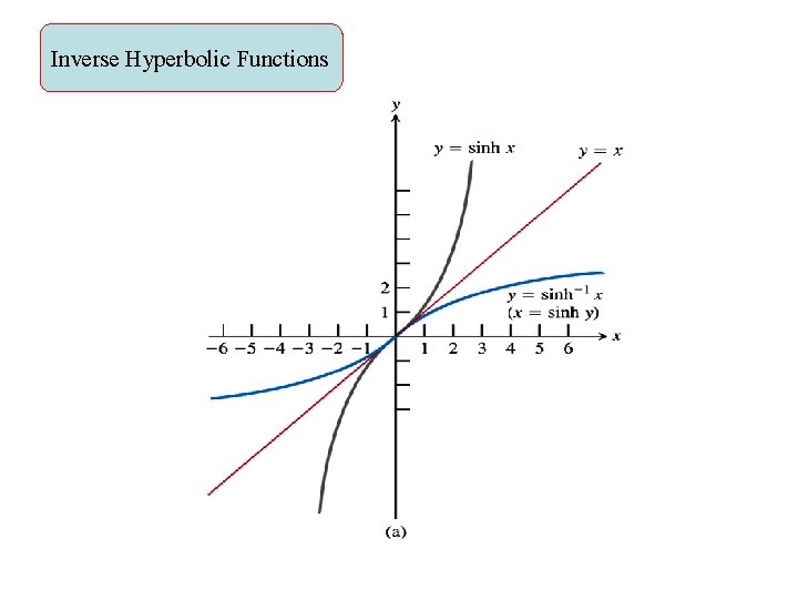 Inverse Hyperbolic Functions 