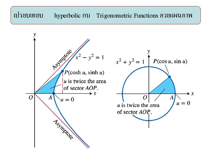 เปรยบเทยบ hyperbolic กบ Trigonometric Functions ดวยแผนภาพ 