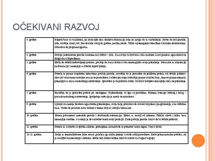 OČEKIVANI RAZVOJ 3. godina Napadi besa su očekivani, jer kroz njih dete izražava frustracije