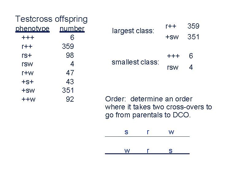 Testcross offspring phenotype +++ rs+ rsw r+w +s+ +sw ++w number 6 359 98