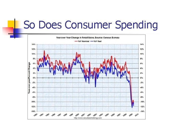 So Does Consumer Spending 