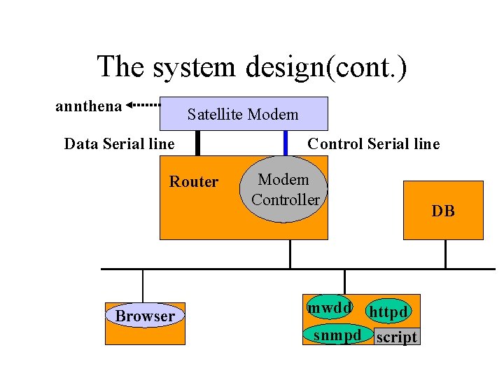 The system design(cont. ) annthena Satellite Modem Data Serial line Router Browser Control Serial