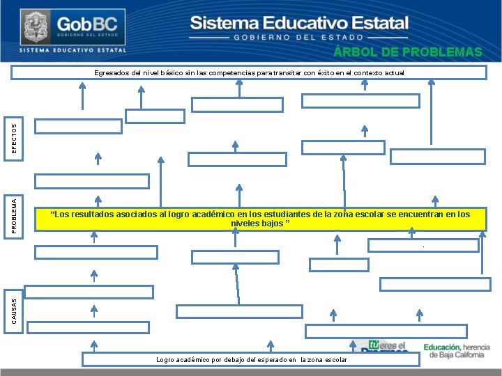 ÁRBOL DE PROBLEMAS PROBLEMA EFECTOS Egresados del nivel básico sin las competencias para transitar