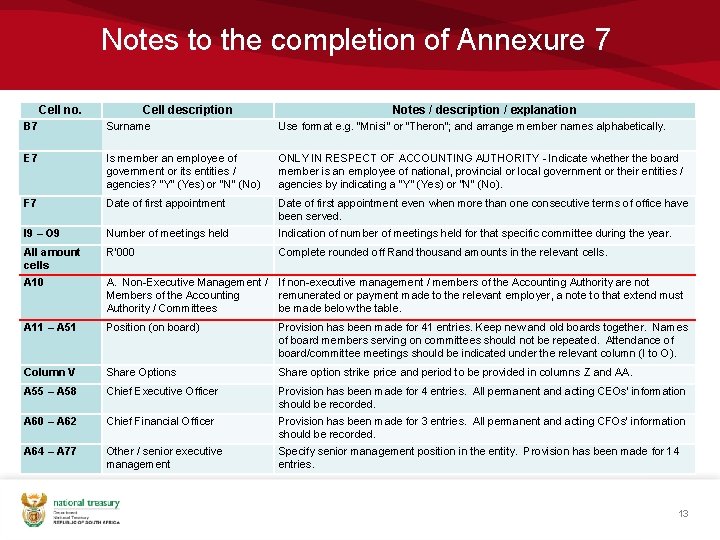 Notes to the completion of Annexure 7 Cell no. Cell description Notes / description