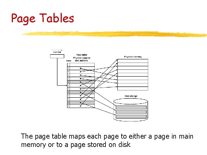 Page Tables The page table maps each page to either a page in main