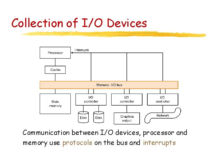 Collection of I/O Devices Communication between I/O devices, processor and memory use protocols on