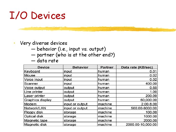 I/O Devices • Very diverse devices — behavior (i. e. , input vs. output)