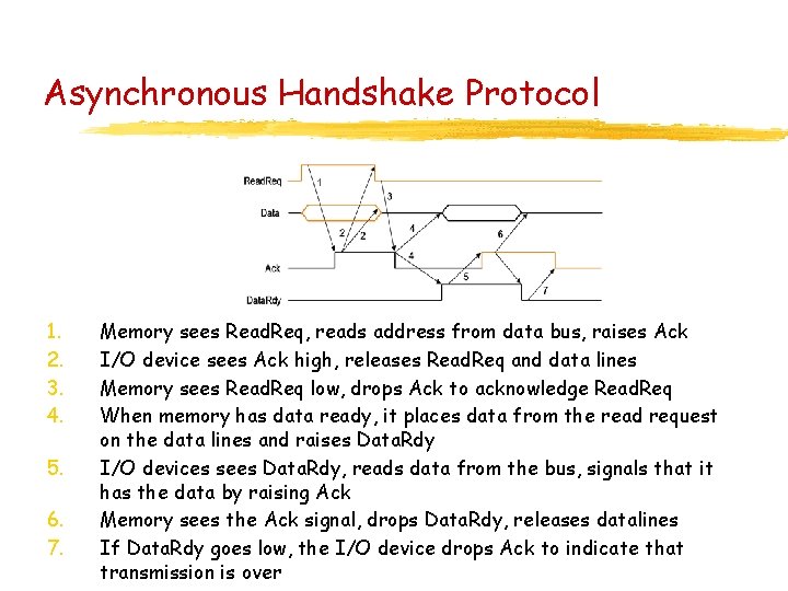 Asynchronous Handshake Protocol 1. 2. 3. 4. 5. 6. 7. Memory sees Read. Req,
