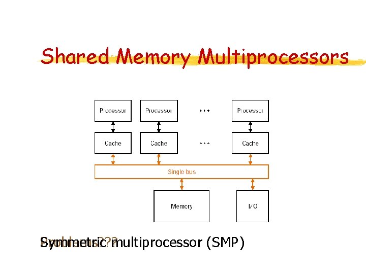 Shared Memory Multiprocessors Symmetric multiprocessor (SMP) Problems? ? ? 