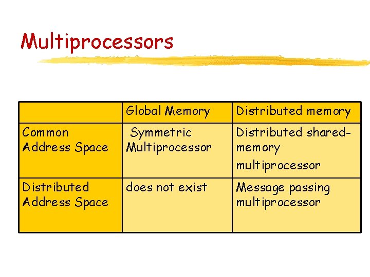 Multiprocessors Global Memory Distributed memory Common Address Space Symmetric Multiprocessor Distributed sharedmemory multiprocessor Distributed