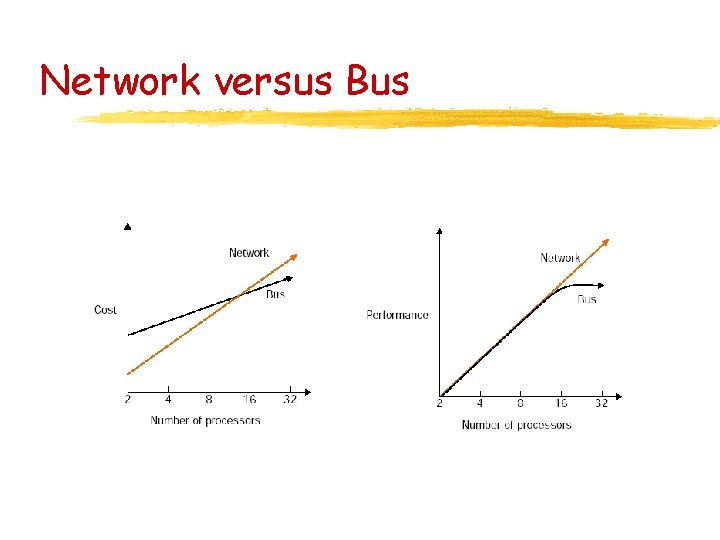 Network versus Bus 