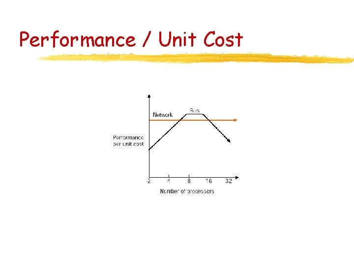 Performance / Unit Cost 