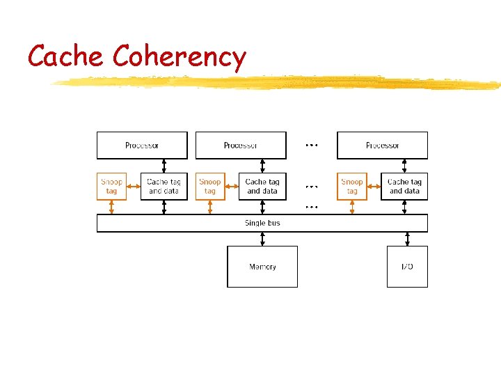 Cache Coherency 