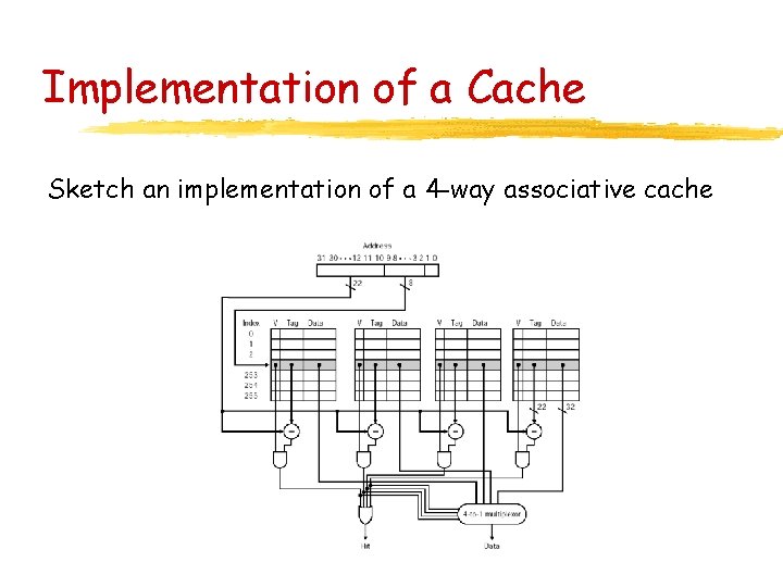 Implementation of a Cache Sketch an implementation of a 4 -way associative cache 