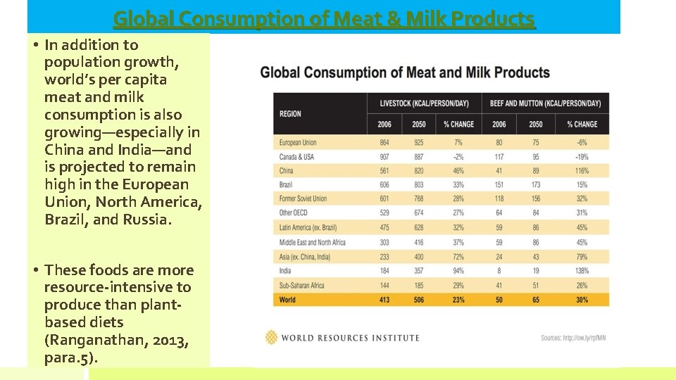 Global Consumption of Meat & Milk Products • In addition to population growth, world’s