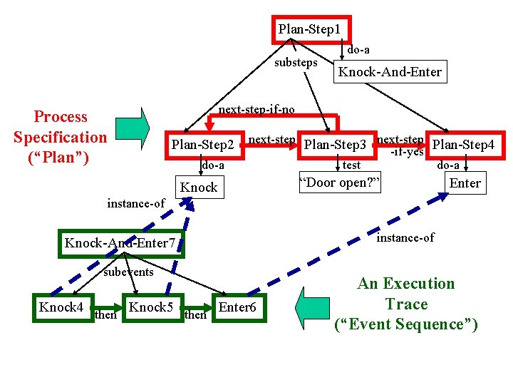 Plan-Step 1 substeps do-a Knock-And-Enter next-step-if-no Process Specification (“Plan”) Plan-Step 2 do-a next-step Plan-Step