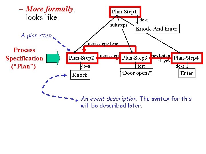 – More formally, looks like: Plan-Step 1 substeps A plan-step Process Specification (“Plan”) do-a