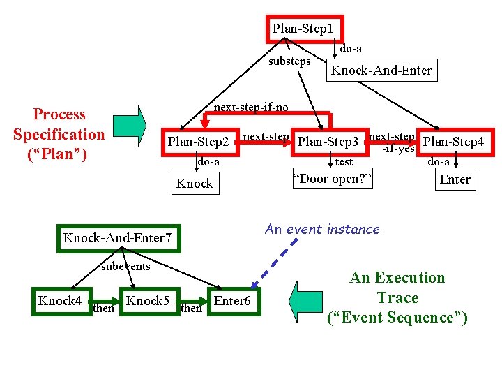 Plan-Step 1 substeps Plan-Step 2 do-a next-step Plan-Step 3 next-step Plan-Step 4 -if-yes test