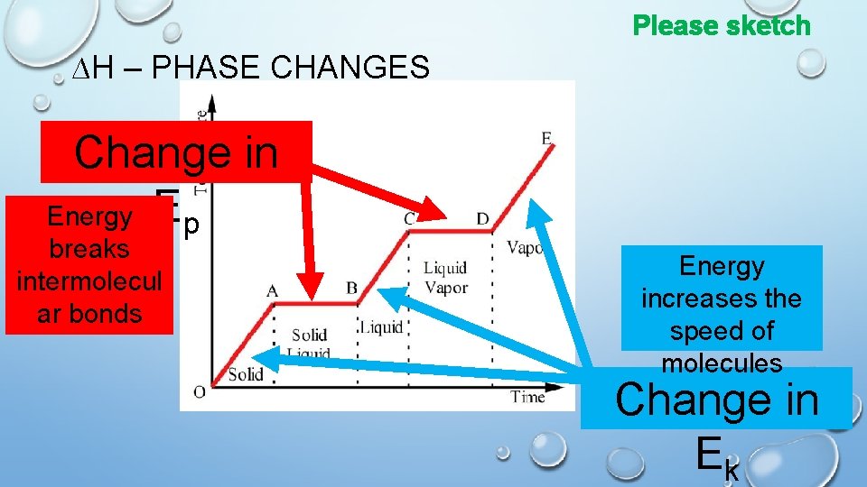 Please sketch ∆H – PHASE CHANGES Change in Energy Ep breaks intermolecul ar bonds