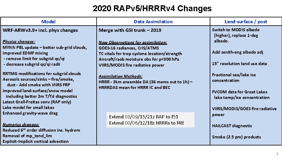2020 RAPv 5/HRRRv 4 Changes Model Data Assimilation WRF-ARWv 3. 9+ incl. phys changes