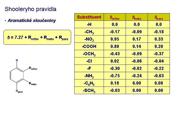 Shooleryho pravidla • Aromatické sloučeniny d = 7. 27 + Rortho + Rmeta +