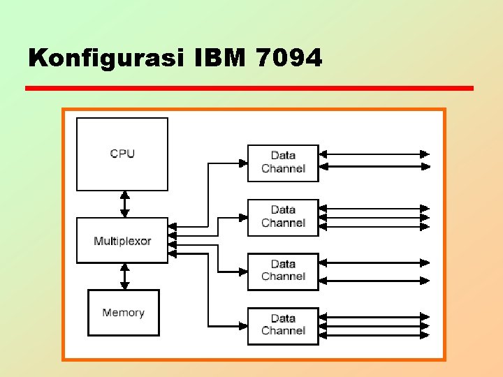 Konfigurasi IBM 7094 