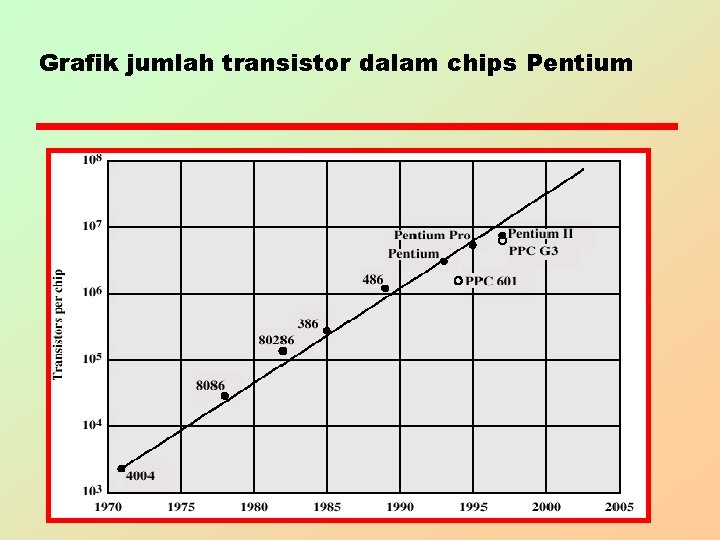 Grafik jumlah transistor dalam chips Pentium 