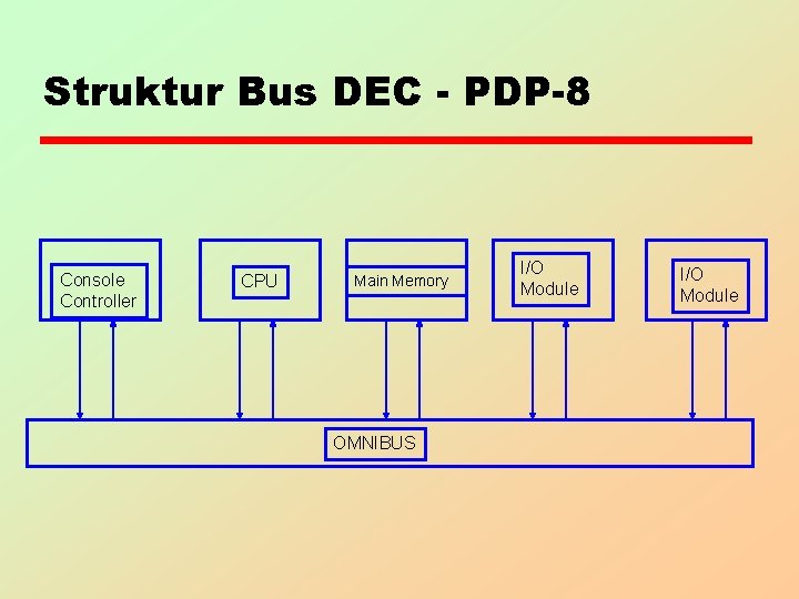 Struktur Bus DEC - PDP-8 Console Controller CPU Main Memory OMNIBUS I/O Module 