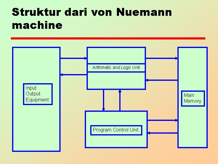 Struktur dari von Nuemann machine Arithmetic and Logic Unit Input Output Equipment Main Memory