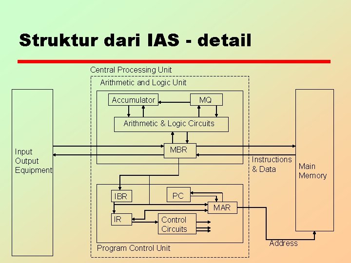 Struktur dari IAS - detail Central Processing Unit Arithmetic and Logic Unit Accumulator MQ