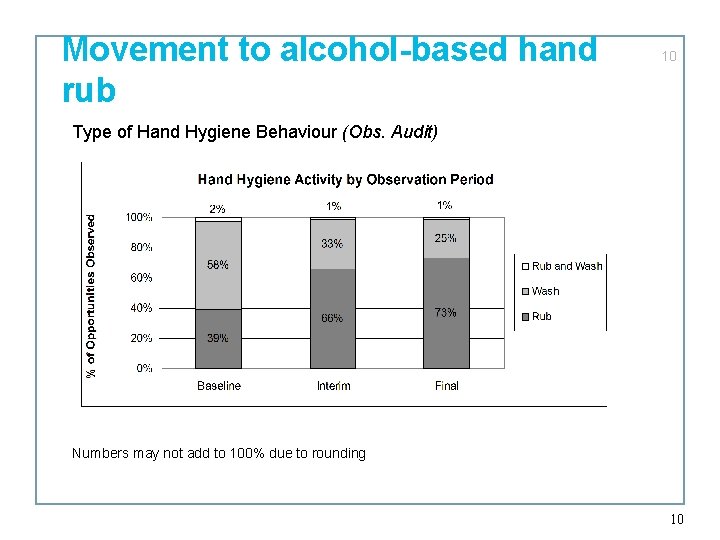 Movement to alcohol-based hand rub 10 Type of Hand Hygiene Behaviour (Obs. Audit) Numbers