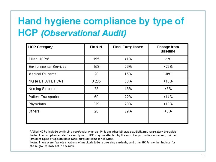 Hand hygiene compliance by type of HCP (Observational Audit) HCP Category Final N Final