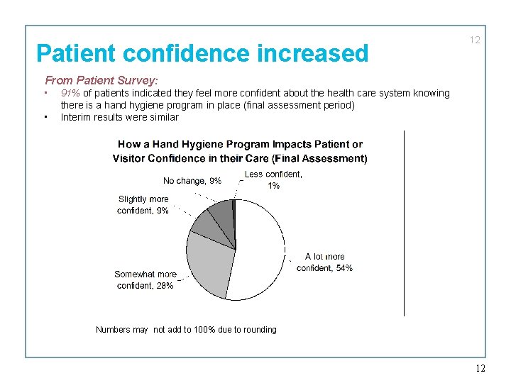 Patient confidence increased 12 From Patient Survey: • • 91% of patients indicated they