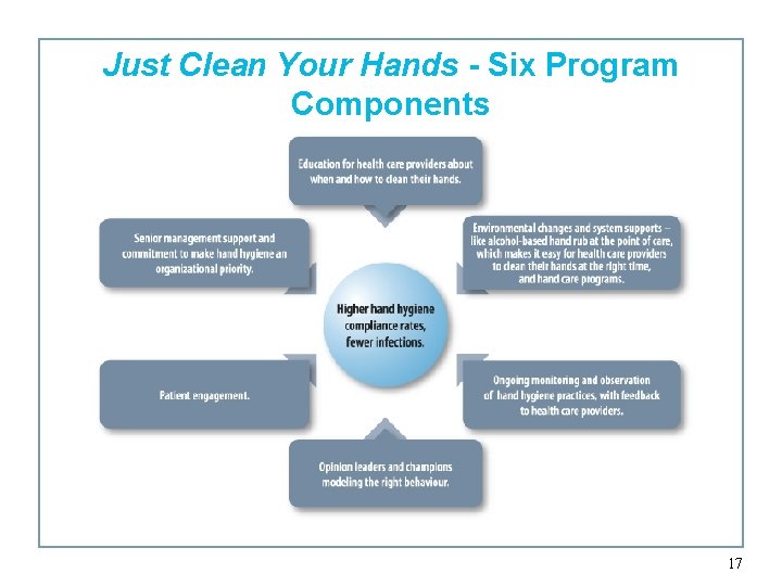 Just Clean Your Hands - Six Program Components 17 