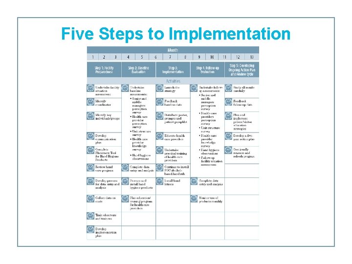 Five Steps to Implementation 