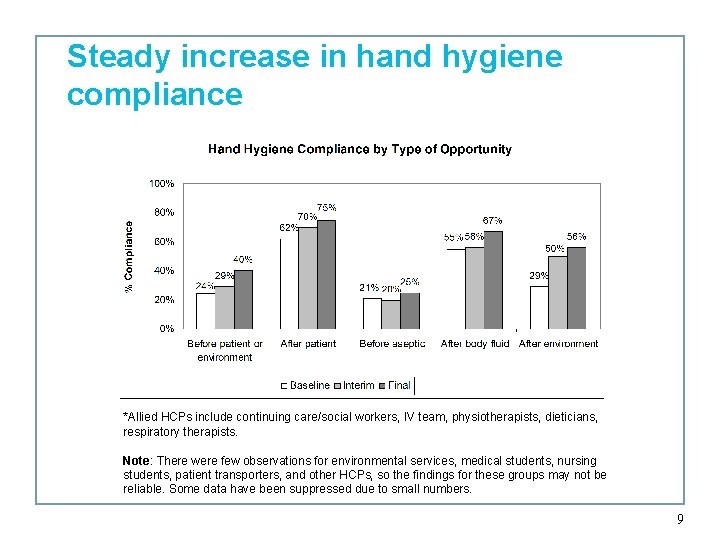 Steady increase in hand hygiene compliance *Allied HCPs include continuing care/social workers, IV team,