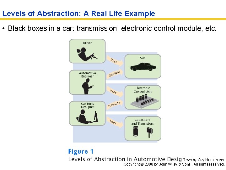 Levels of Abstraction: A Real Life Example • Black boxes in a car: transmission,