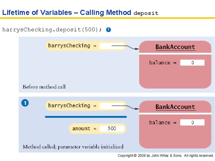 Lifetime of Variables – Calling Method deposit harrys. Checking. deposit(500); Big Java by Cay