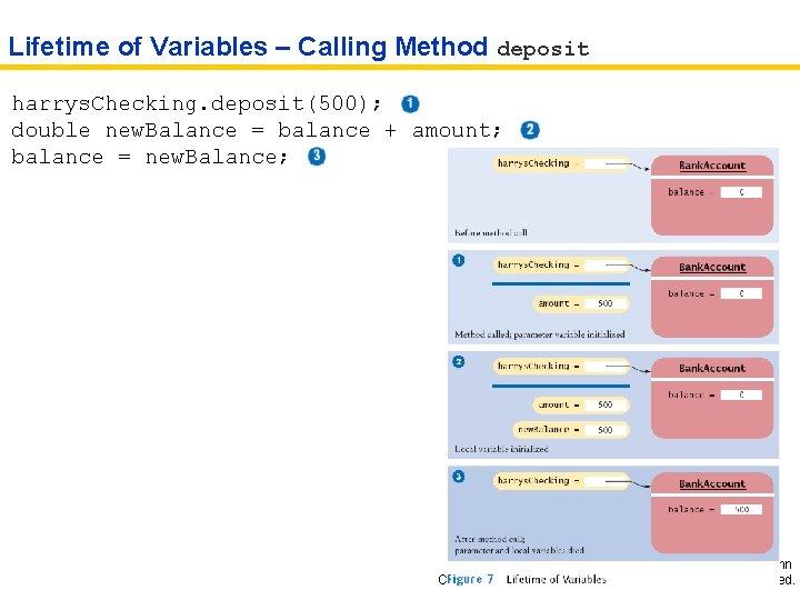 Lifetime of Variables – Calling Method deposit harrys. Checking. deposit(500); double new. Balance =