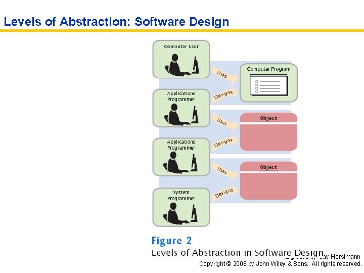 Levels of Abstraction: Software Design Big Java by Cay Horstmann Copyright © 2008 by
