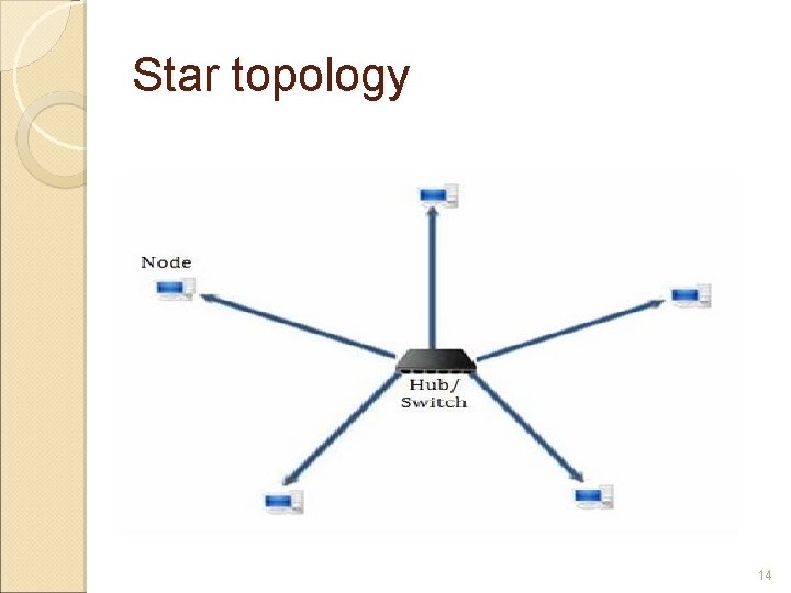 Star topology 14 