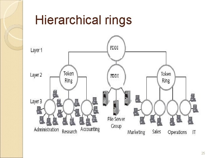 Hierarchical rings 25 