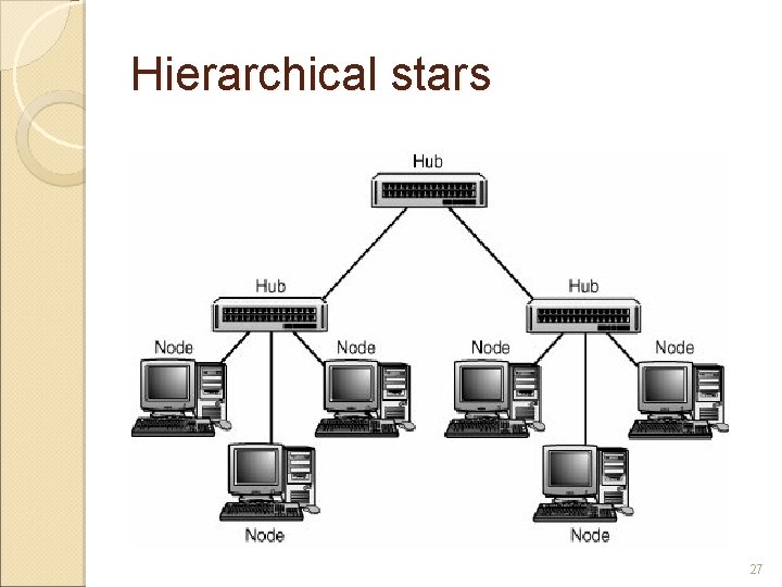 Hierarchical stars 27 