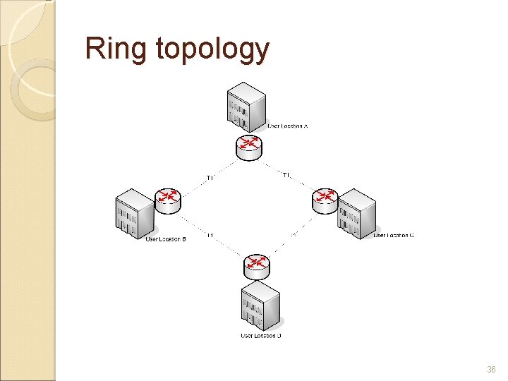 Ring topology 36 