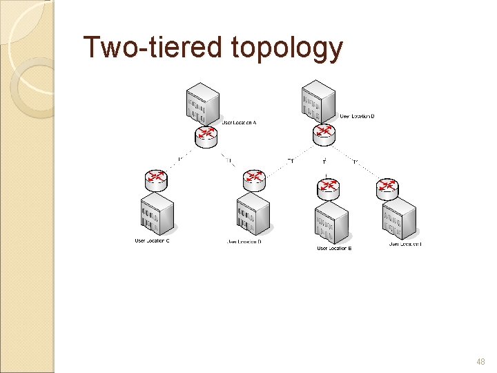 Two-tiered topology 48 