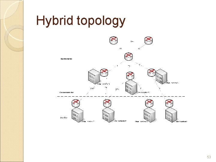 Hybrid topology 53 